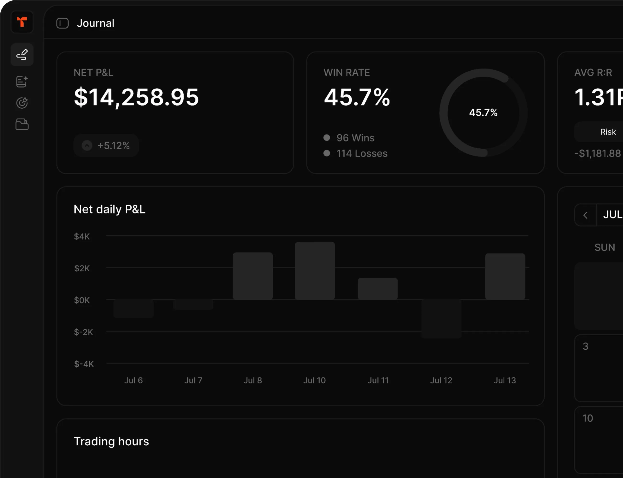 Tradeflow journal dashboard with net P&L, win rate, average R:R, net daily P&L and the P&L calendar